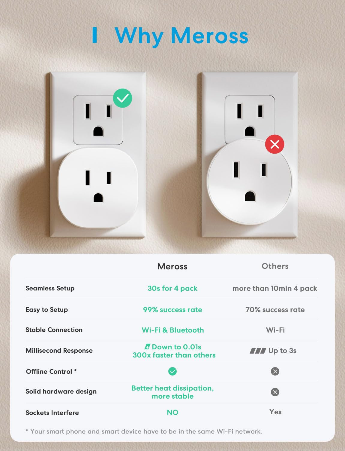 Smart Mini WiFi Plug, 15A Bluetooth Outlet – Voice & App Control with Alexa & Google Assistant, Timer & Offline Control, ETL Certified (4-Pack)